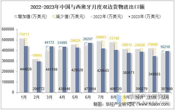2022-2023年中国与西班牙月度双边货物进出口额