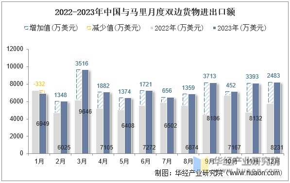 2022-2023年中国与马里月度双边货物进出口额