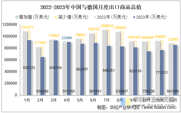 2022-2023年中国与德国月度出口商品总值