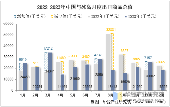 2022-2023年中国与冰岛月度出口商品总值