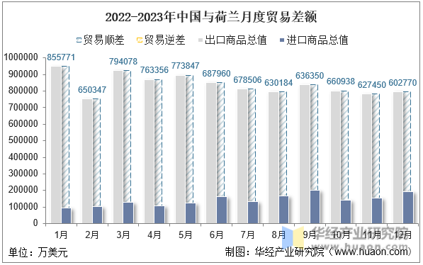 2022-2023年中国与荷兰月度贸易差额