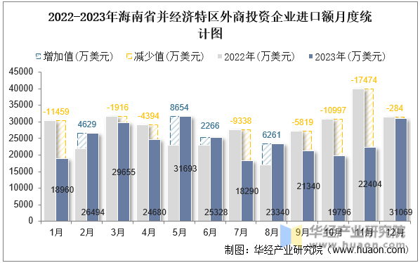 2022-2023年海南省并经济特区外商投资企业进口额月度统计图