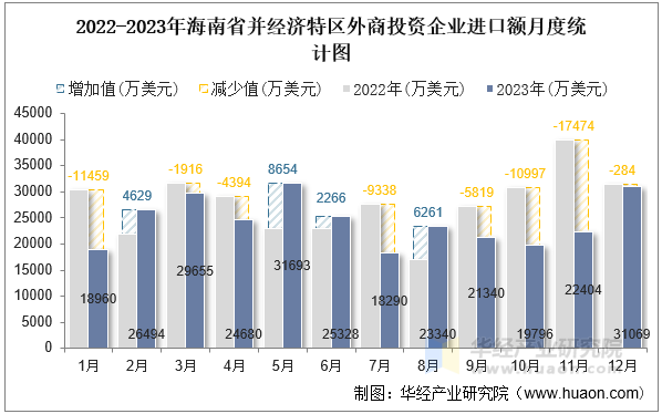 2022-2023年海南省并经济特区外商投资企业进口额月度统计图