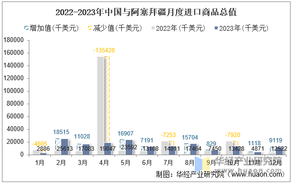 2022-2023年中国与阿塞拜疆月度进口商品总值