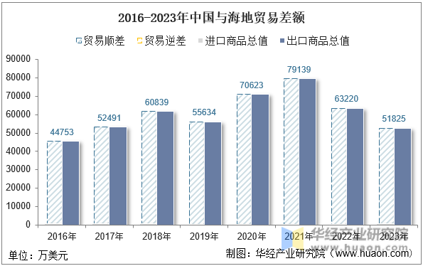 2016-2023年中国与海地贸易差额