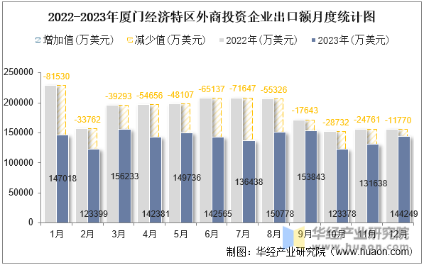 2022-2023年厦门经济特区外商投资企业出口额月度统计图