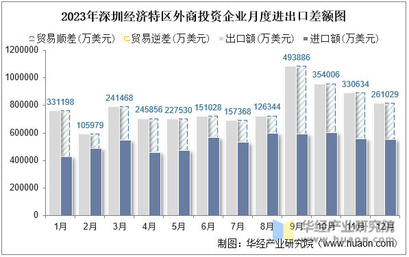 2023年深圳经济特区外商投资企业月度进出口差额图
