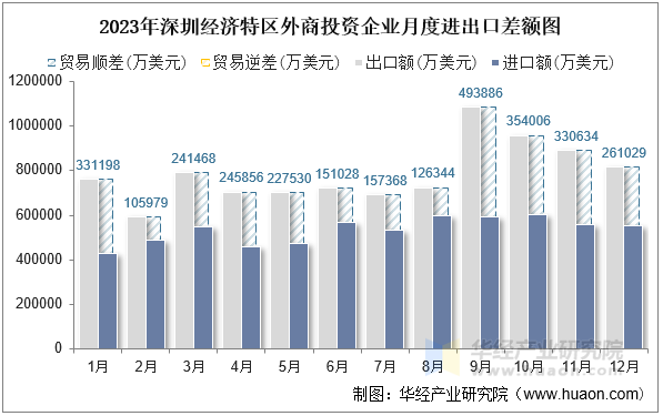 2023年深圳经济特区外商投资企业月度进出口差额图