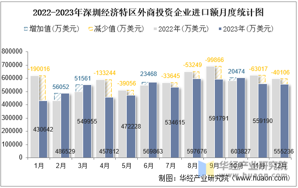 2022-2023年深圳经济特区外商投资企业进口额月度统计图