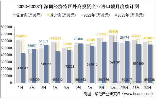 2022-2023年深圳经济特区外商投资企业进口额月度统计图