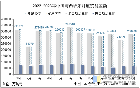 2022-2023年中国与西班牙月度贸易差额
