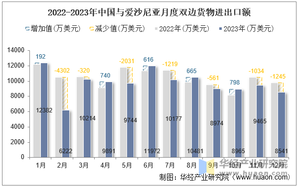 2022-2023年中国与爱沙尼亚月度双边货物进出口额