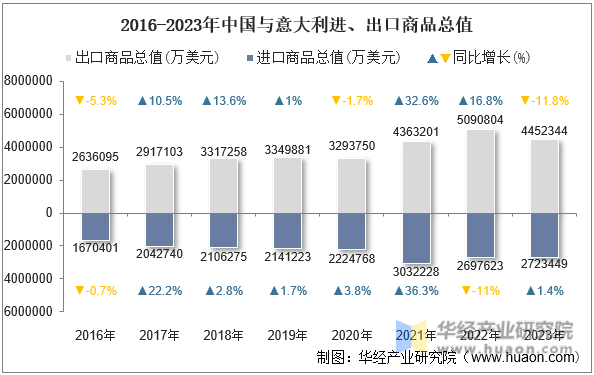 2016-2023年中国与意大利进、出口商品总值