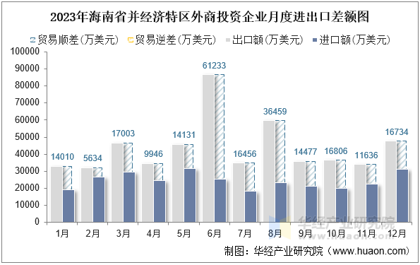 2023年海南省并经济特区外商投资企业月度进出口差额图