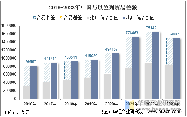 2016-2023年中国与以色列贸易差额