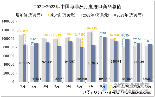 2022-2023年中国与非洲月度进口商品总值