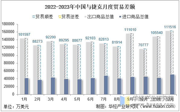 2022-2023年中国与捷克月度贸易差额