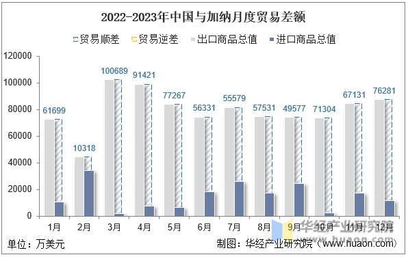 2022-2023年中国与加纳月度贸易差额