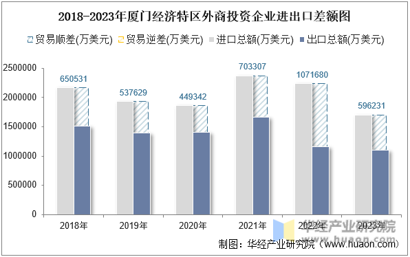 2018-2023年厦门经济特区外商投资企业进出口差额图