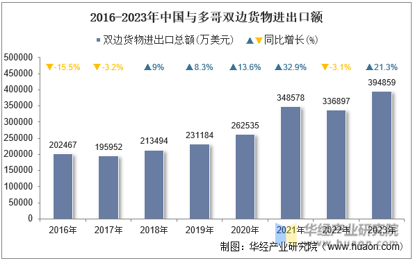 2016-2023年中国与多哥双边货物进出口额