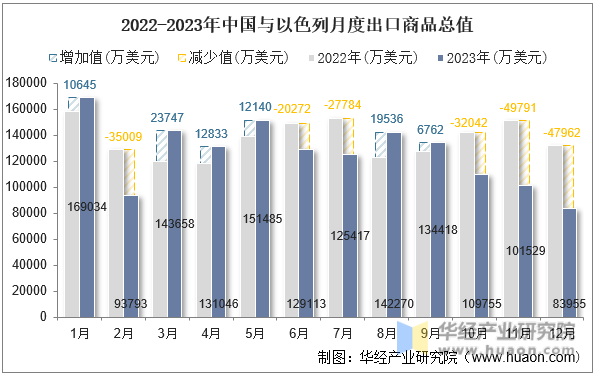 2022-2023年中国与以色列月度出口商品总值