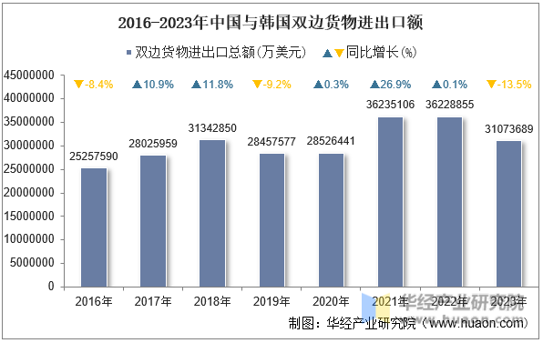 2016-2023年中国与韩国双边货物进出口额