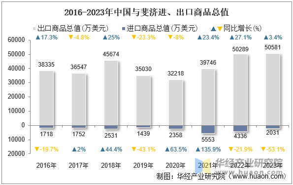 2016-2023年中国与斐济进、出口商品总值