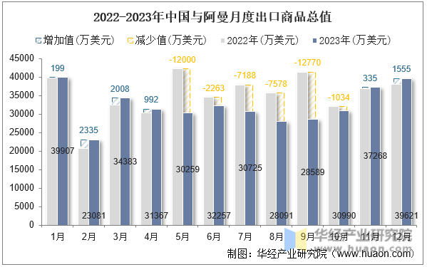 2022-2023年中国与阿曼月度出口商品总值