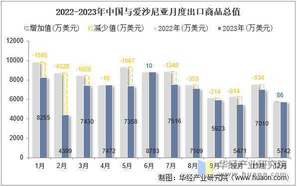 2022-2023年中国与爱沙尼亚月度出口商品总值