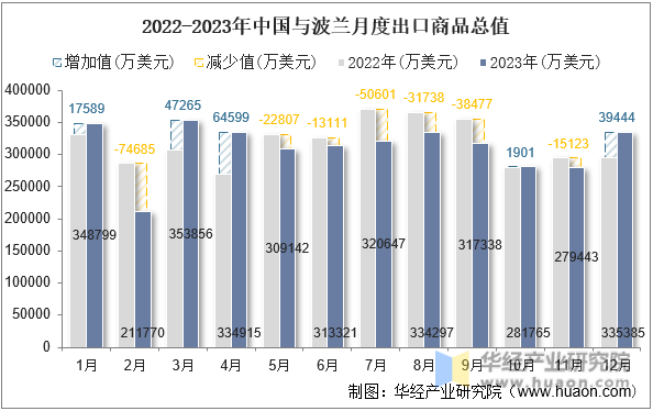 2022-2023年中国与波兰月度出口商品总值