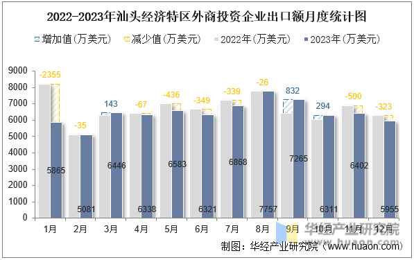 2022-2023年汕头经济特区外商投资企业出口额月度统计图