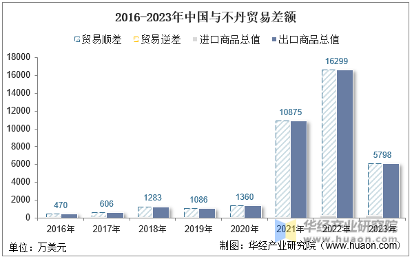 2016-2023年中国与不丹贸易差额
