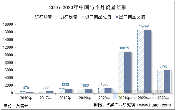 2016-2023年中国与不丹贸易差额