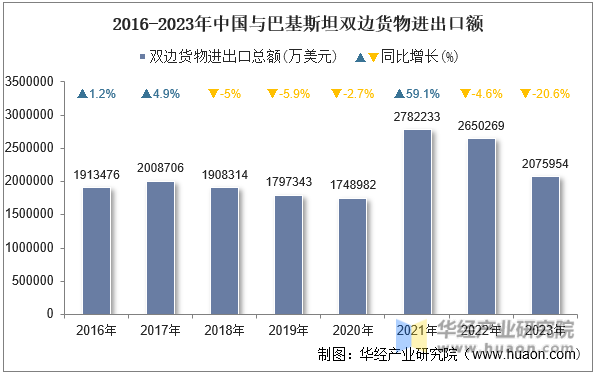 2016-2023年中国与巴基斯坦双边货物进出口额