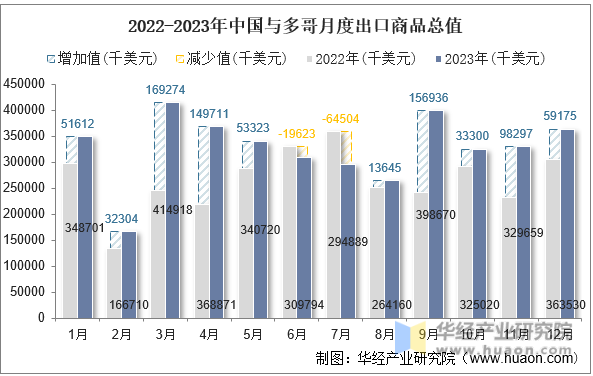 2022-2023年中国与多哥月度出口商品总值