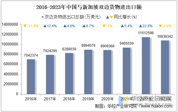2016-2023年中国与新加坡双边货物进出口额