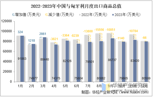 2022-2023年中国与匈牙利月度出口商品总值