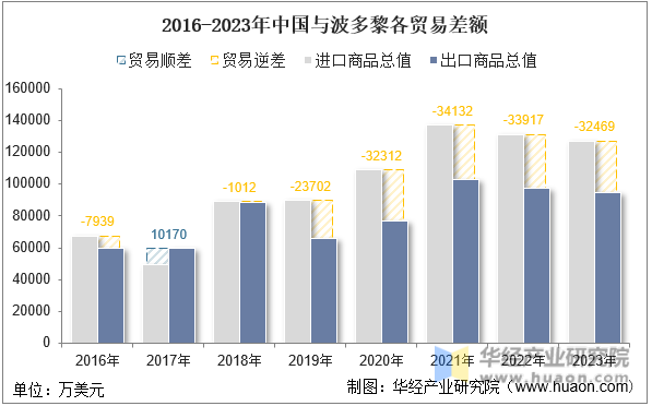 2016-2023年中国与波多黎各贸易差额