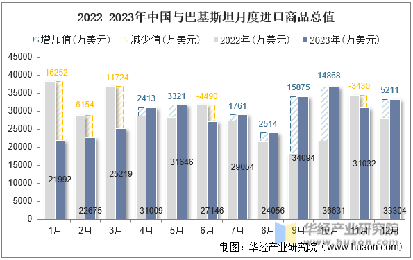 2022-2023年中国与巴基斯坦月度进口商品总值