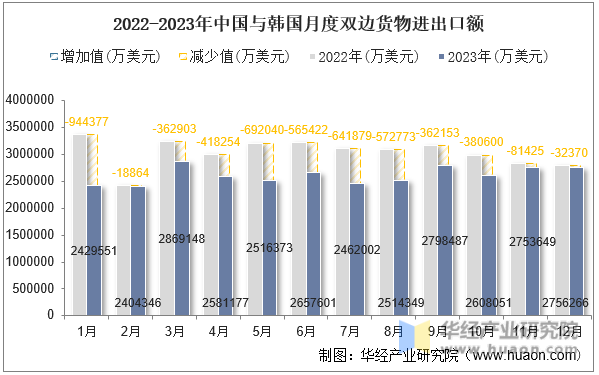 2022-2023年中国与韩国月度双边货物进出口额