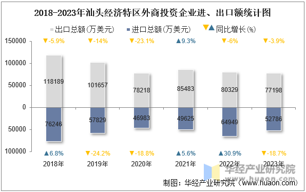 2018-2023年汕头经济特区外商投资企业进、出口额统计图