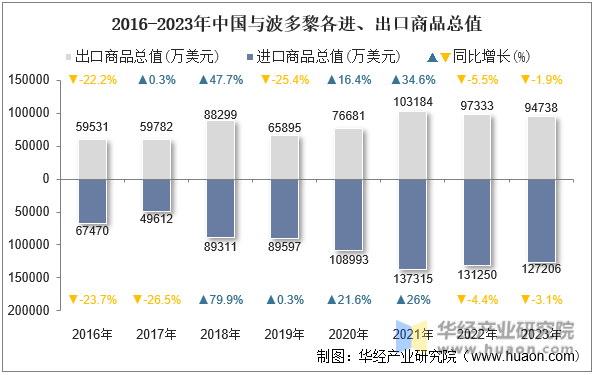2016-2023年中国与波多黎各进、出口商品总值