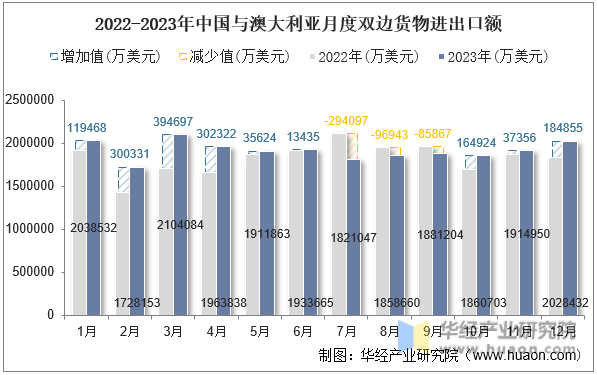 2022-2023年中国与澳大利亚月度双边货物进出口额