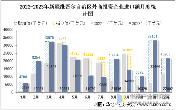 2022-2023年新疆维吾尔自治区外商投资企业进口额月度统计图