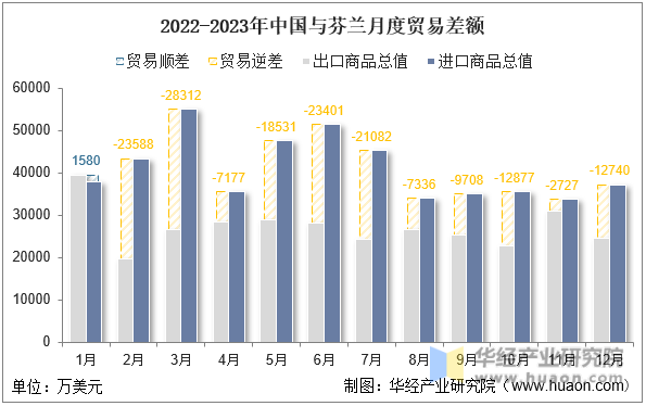 2022-2023年中国与芬兰月度贸易差额