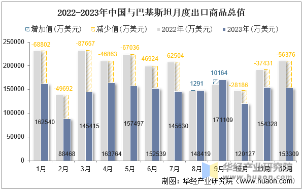2022-2023年中国与巴基斯坦月度出口商品总值