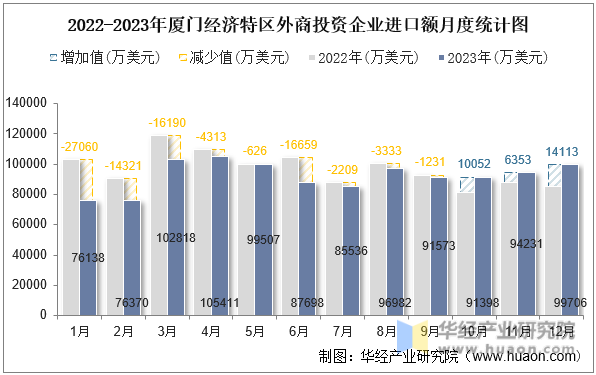 2022-2023年厦门经济特区外商投资企业进口额月度统计图