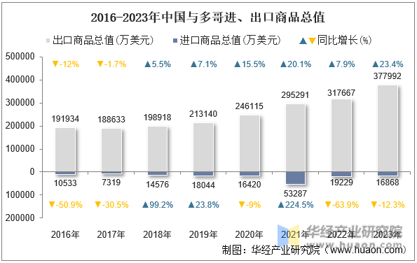 2016-2023年中国与多哥进、出口商品总值