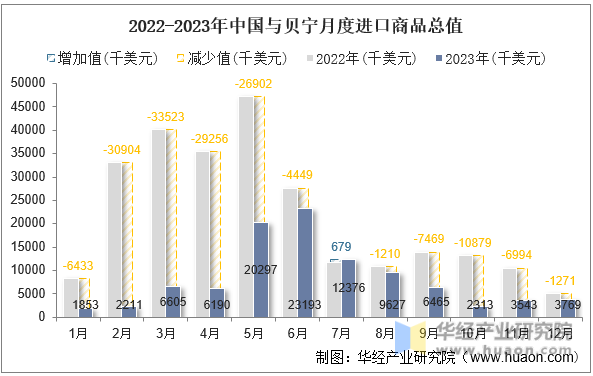 2022-2023年中国与贝宁月度进口商品总值