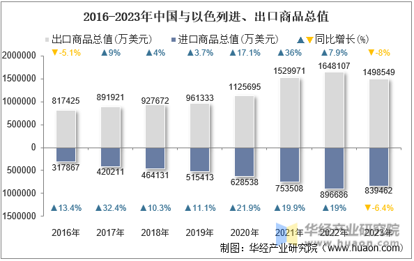 2016-2023年中国与以色列进、出口商品总值